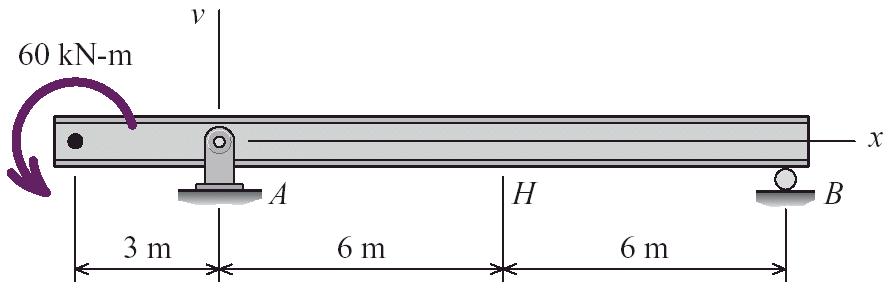 0. Determine the beam deflection at point H. Assume that EI = 40,000 kn-m is constant for the beam.