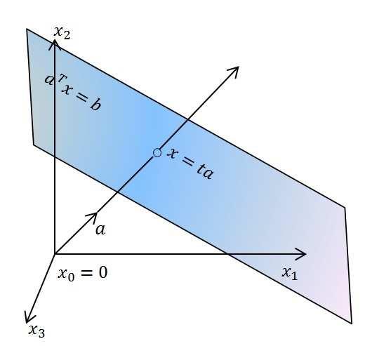 determinată. Geometric (vezi Fig. 9.3), din datele cunoscute avem că obiectul se găseşte la intersecţia a m sfere de centre s i şi raze R i.