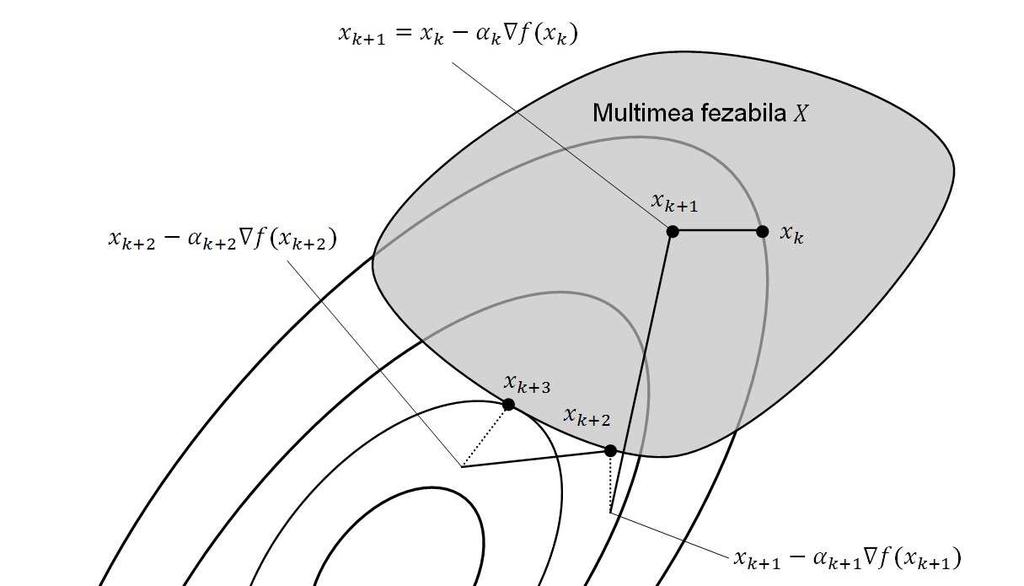 11.1. Metode de direcţii de descreştere 187 În această metodă, paşii sunt aleşi astfel: α k (0, 1] şi s k > 0.