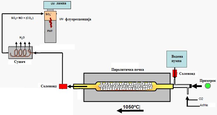 Анализа на квалитетот на дизел горива II III I Сл.