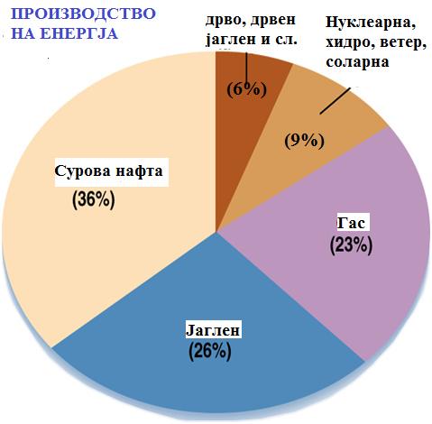 1. ВОВЕД Во граѓанска смисла на зборот и во не научната литература изразите гориво и енергија се употребуваат како синоними, но во областа на технологијата за енергија тие имаат јасно разграничено