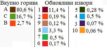 струја, 4-етанол, 5-биомаса за струја, 6-биодизел, 7-ветерници, 8-хидроцентрали, 9-