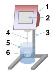 Мерење на вискозност Сл. А24.2. Ротационен вискозиметар Searle-ов принцип: 1. Мотор и мерна единица, 2. Дисплеј, 3. Сталак, 4. Вретено/оска на мерното тело, 5. Чаша со примерок, 6.