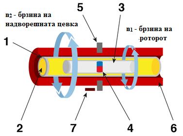 Мерење на вискозност Анализа 25. Одредување на вискозност со Stabinger-ов вискозиметар (ASTM 70042, ISO 3104) Hans Stabinger-овиот принцип за прв пат бил воведен во 2000 година.