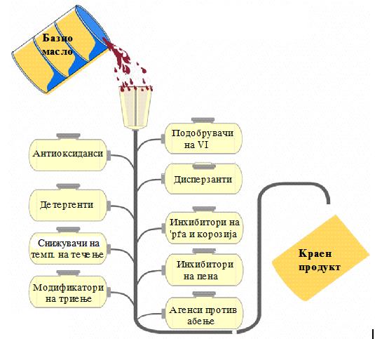 (nad 70%) Agensi protiv abewe Modifikatori na triewe Disperzanti Drugi