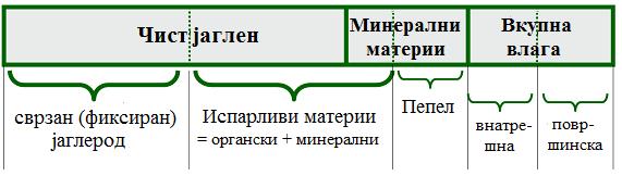 Тој има највисока енергетска вредност од сите јаглени и се користи за добивање на кокс кој се употребува во високите печки за добивање на железо и железни легури.