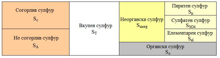 Анализа на сулфур во јаглени Методи за анализа на сулфурот во јаглените Анализата на сулфур во јаглените е потребна за одредување на квалитетот на самиот јаглен и продуктите кои се добиваат од