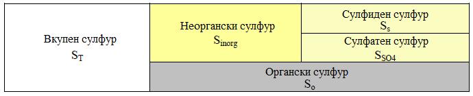 При анализираните јаглени се разликуваат следните форми на сулфур:. Постапките за одредувањето на формите на сулфур во јаглените се опишани во ISO 157 и ASTM D-2492 стандардите.