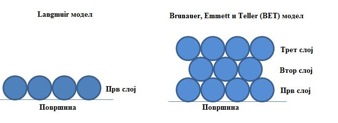 9. ЦВРСТИ ГОРИВА 9.5. Активен јаглен и адсорпција q= kc f n Сл. 9.30. Облик на Freundlich изотерема. 9.5.2.2.1.