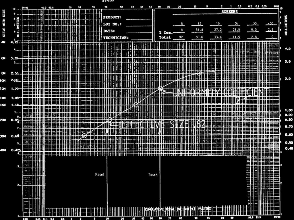 на предоминантниот дел на честичките се поголеми од 80 mesh. Големина на честичките на активниот јаглен се одредува според стандардот ASTM D 2862.