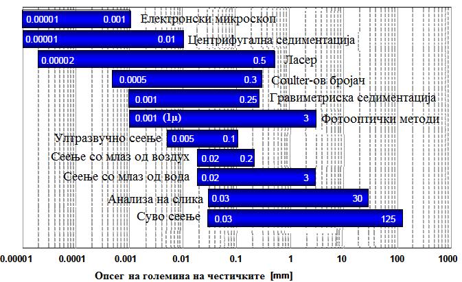 9.6. Гранулометрија 9.6.1. Вовед 9. ЦВРСТИ ГОРИВА 9.6. Гранулометрија Многу природни и индустриски материјали се појавуваа како цврсти честички во различна форма и големина (гранулација).