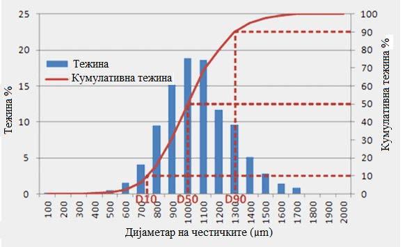 9. ЦВРСТИ ГОРИВА 9.6. Гранулометрија репродуцибилност на мерењата. Покрај ова, кога честичките се ситни и се конгломерираат се користи сеење со помош на млаз од воздух или се применува ултразвук.