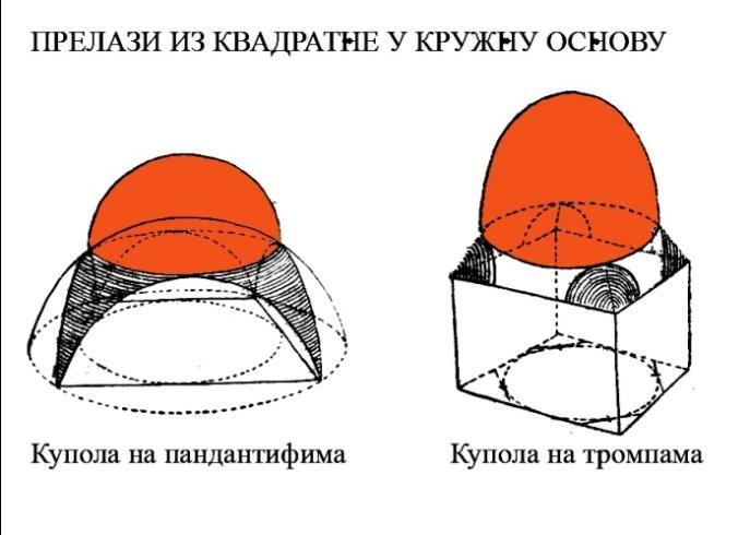 Триконхос основа и изглед Најзначајнији византијски облик храма представља црква уписаног крста (равнокраки или грчки крст уписан у квадратну основу) која се развија током владавине Македонске