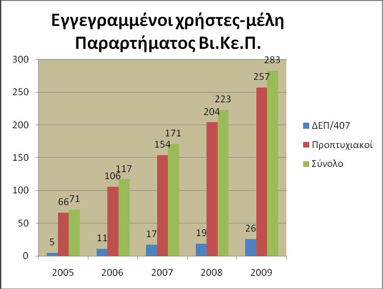 Οη εγγεγξακκέλνη ρξήζηεο, αλά είδνο ρξήζηε, κέιε ηνπ Παξαξηήκαηνο Βη.