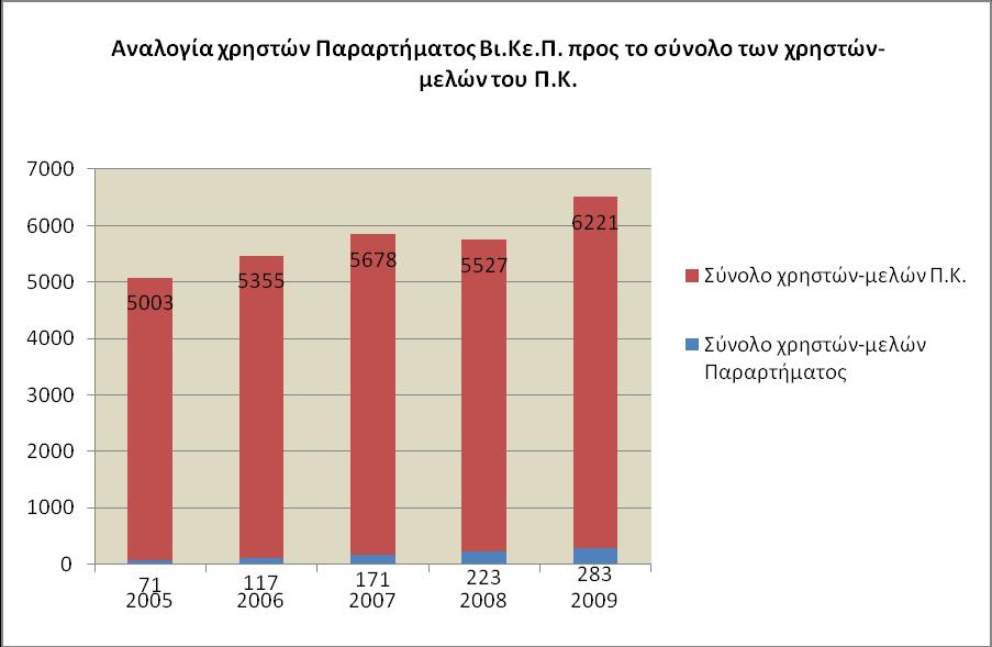 ην παξαθάηω γξάθεκα θαίλεηαη ε αλαινγία ηωλ εγγεγξακκέλωλ ρξεζηώλ -