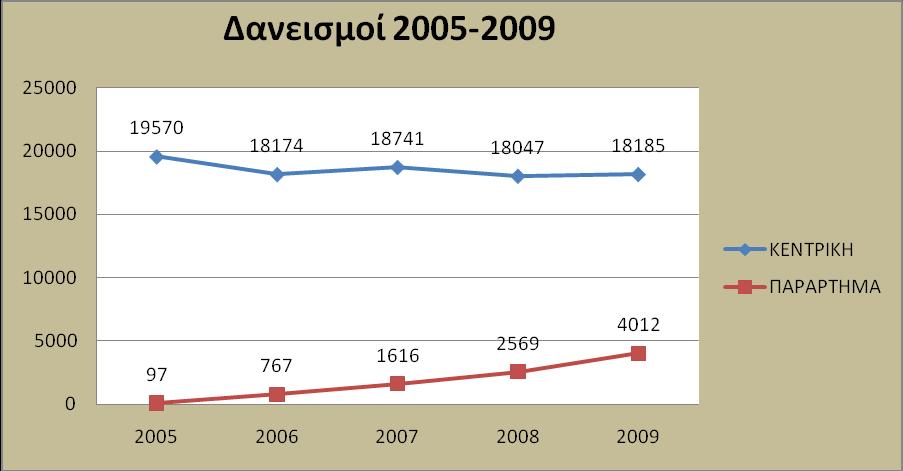 2. Τπηρεσίες 2.1 Γανεισμός ηε δηάξθεηα ηνπ έηνπο έγηλαλ 18.185 δαλεηζκνί εθ ηωλ νπνίωλ νη 4.012 (22,06% ηνπ ζπλόινπ) ζην παξάξηεκα Βη.Κε.Π. ζηε Γαιιηθή ρνιή. 2.2 Εςωτερικόσ Δανειςμόσ Κατά τθ διάρκεια του ζτουσ καταγράφθκαν 239 αιτιματα χριςθσ μθ δανειηόμενου υλικοφ εντόσ των χϊρων τθσ Βι.