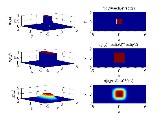 primer 7 Odredjivanje konvolucije dvodimenzionalne funkcije koja "razdvaja" promenljive. dx=0.05; x=(-5:dx:5)'; dy=0.05; y=(-5:dy:5)'; [,]=meshgrid(x,y); f=rectangle_function().