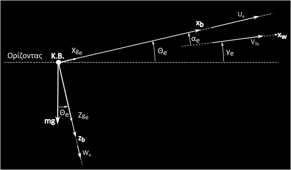 μόνο στο επίπεδο συμμετρίας: X ge Y ge Z ge = mgsinθ e 0 mgcosθ e Στις εξισώσεις κίνησης μικρών διαταραχών: X g Y g Z g = mg sin Θ e mgθ cos Θ e mgψ sin Θ e + mgφ cos Θ e mg cos Θ e mgθ sin