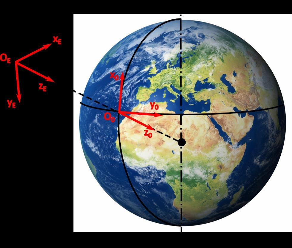 Αδρανειακοί άξονες - ΙΙ 1) Γήινοι άξονες (earth axis) Ο 0 x 0 y 0 z 0 : Ο 0 x 0 προς το βορρά (North). O 0 y 0 προς την ανατολή (East).