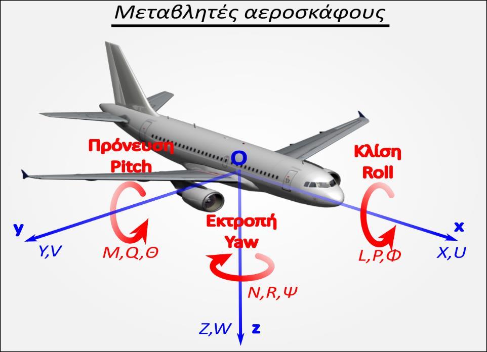 Μεταβλητές αεροσκάφους σωματόδετο σύστημα συντεταγμένων Συνιστώσες της συνολικής γραμμικής ταχύτητας V T = [U,V,W] T του κ.β. O : U: αξονική ταχύτητα, V: εγκάρσια ταχύτητα, W: κάθετη ταχύτητα.