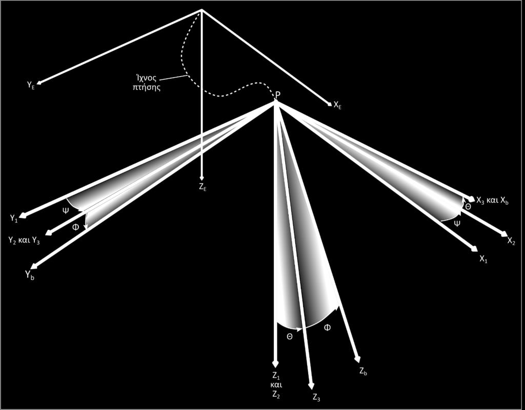 Μετασχηματισμός αξόνων Προσανατολισμός αεροσκάφους ως προς το γήινο (χωρόδετο) σύστημα αξόνων: Γωνίες Euler: { Φ, Θ, Ψ } Έστω P το κ.β. Μεταφορά Ο στο P Οx E y E z E Px 1 y 1 z 1.
