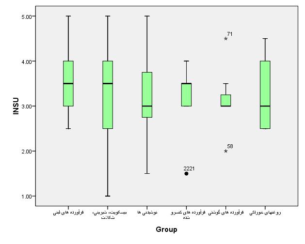 پیوستها با غذایی مختلف گروههای در تحقیق مختلف متغیرهای ابعاد اولویت ترتیب نمودارهای ب( والیس کروسکال آزمون از استفاده تأمین زنجیره