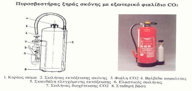 2.7. Τύποι φορητών πυροσβεστήρων 1.ΠΥΡΟΣΒΕΣΤΗΡΕΣ ΞΗΡΑΣ ΣΚΟΝΗΣ. 1. ΚΥΡΙΩΣ ΣΩΜΑ 2.