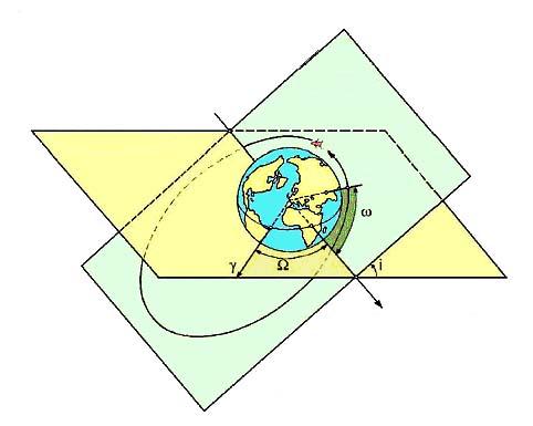 Екваторска раван Орбитална раван Р - перигеј N - линија чвора Слика 9.
