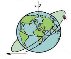 3.4.1 Пертурбације услед утицаја Земљиног гравитационог поља Земља није идеална сфера, осетно је спљоштена на половима. Екваторски полупречник износи 6378,14km, док је на половима 6356,78km.