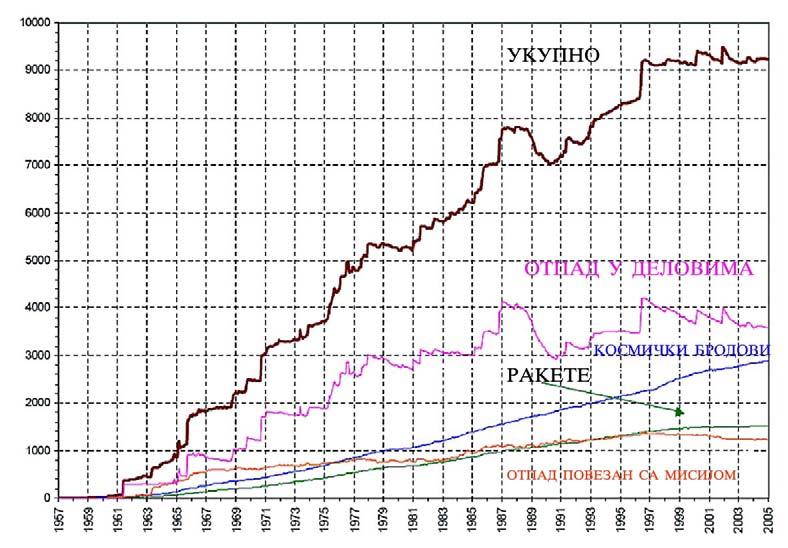 6.% 0.0% ОТПАД У ДЕЛОВИМА 17.3% 3.5% 53.0% ПОГОН НЕОПРЕЗНОСТ НЕ ПОЗНАТО БАТЕРИЈА СУДАР Слика 8. Отпад у деловима Година Слика 9. Месечни број објеката у Земљиној орбити, период 1957-005 Слика 9.