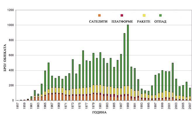 Слика 40. Број сателита, платформи, ракета и отпада у Земљиној орбити Више од 8500 објеката у Земљиној орбити је уведено у каталог.