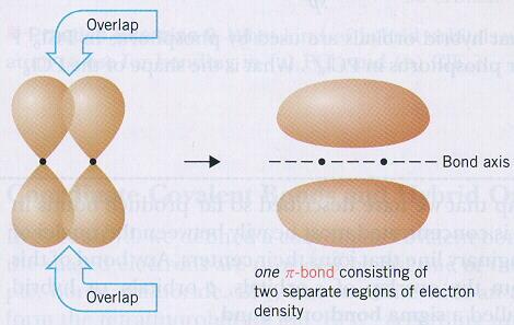 Druga vrsta kovalentne veze nastaje bočnim preklapanjem dvije p-orbitale, p- i d-orbitale ili