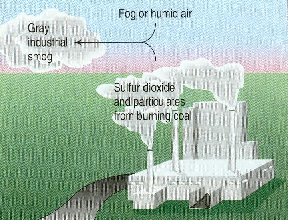 Nastaje prilikom sagorevanja uglja. SO2 je glavni ingredijent industrijskog smoga. Proizvodi sagorevanja sadrže čestice sa adsorbovanim SO2. Stvara se aerosol.