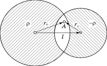 Біркелкі зарядталған шар ішіндегі электр өрісі кернеулігін Гаусс теоремасы көмегімен көрсету қиын емес мұндағы, шар центріне қатысты радиус-вектор.