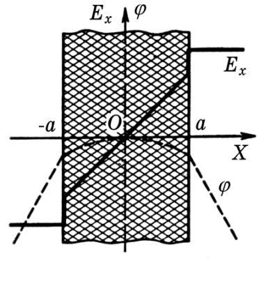 3.2. векторы үшін Гаусс теоремасы. Өтімділігі біртекті диэлектриктен жасалған шексіз үлкен пластина көлемдік тығыздығы болатын бөгде зарядпен біркелкі зарядталған. Пластина қалыңдығы.
