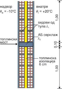 мост и бездимензионален температурен фактор на внатрешна површина (f Rsi ), којшто е индикатор за минималната температура на топлинскиот мост (q si min ).