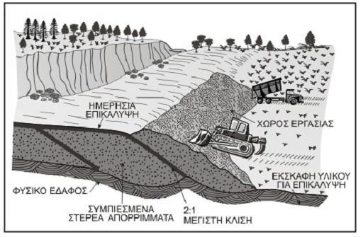 Σχήμα 20 : Μέθοδος απόθεσης µε τη µέθοδο της ράµπας. Πηγή : (Καλλέργης 2000).