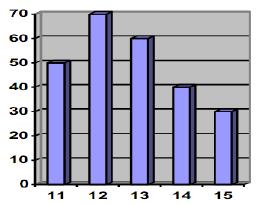 013 model 6 În tabelul de mai jos este prezentat numărul de elevi repartizańi pe grupe de vârstă, membri ai corului unei şcoli Vârstă (ani) 11 1 13 14 Număr elevi 10 10 11 9 Numărul elevilor din cor