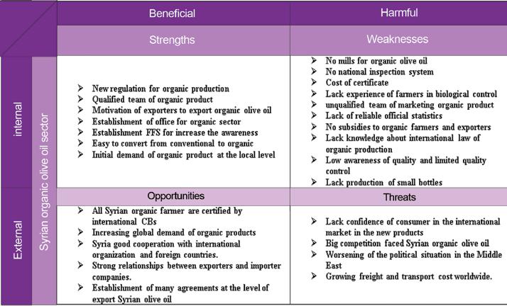 Tab 4.Comparison between the opinions of exporters about Syrian organic olive oil sector.