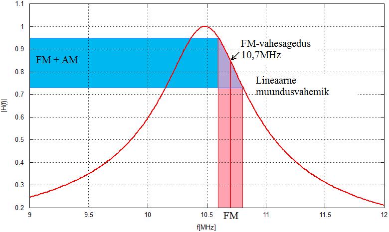 Eestis FM ringhäälig 87,5-108 MHz Kanali samm 100kHz Maksimaalne deviatsioon 75kHz Standardne vahesagedus 10,7MHz 1