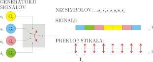 Digialne modulacije Vsak simbol (znak) je elekrični signal z omejenim