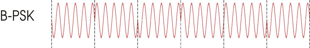 Fazna modulacija PSK Binarni PSK modulaor: PSK