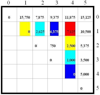 DYNAMIC PROGRAMMING ALGORITHM