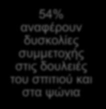 Επεισόδιο 6 μήνες μετατραυματικά 39% δήλωσαν