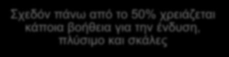 βοήθειας Σχεδόν πάνω από το 50% χρειάζεται