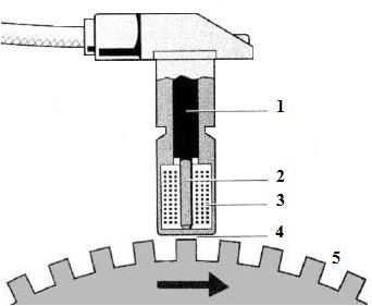 Indukčný snímač otáčok kolies Stavba: 1 permanentný magnet, 2 pólový nadstavec, 3 vinutie cievky, 4 vzduchová medzera, 5 ozubený kotúč Princíp: funguje na princípe zmeny magnetického toku, s