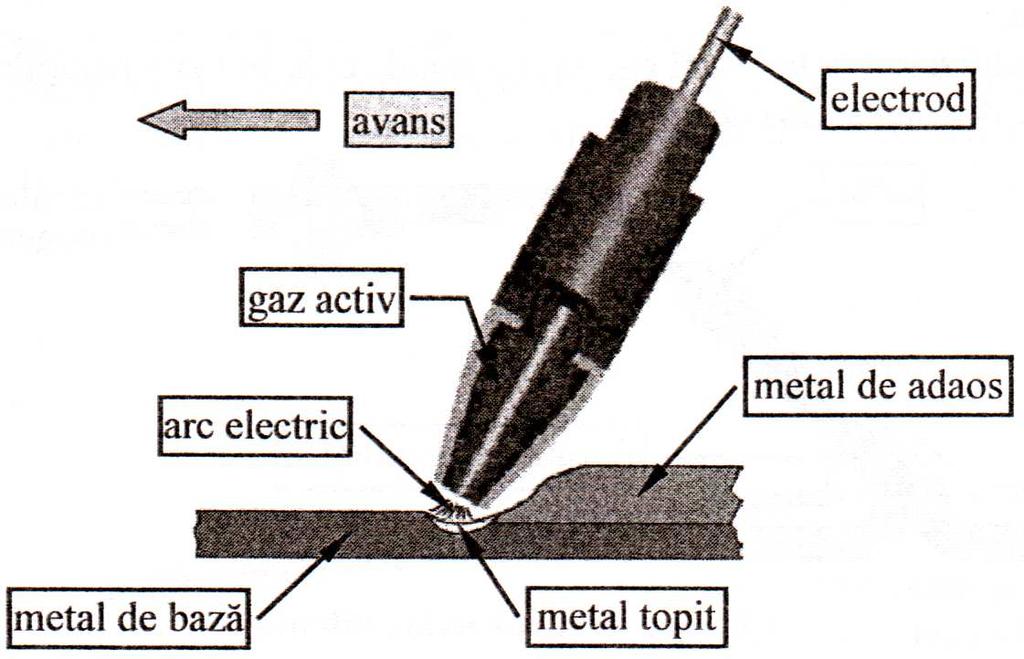 Fig. 8 Sudarea cu are electric în mediu protector de gaz inert, cu electrod fuzibil (MIG) Fig.