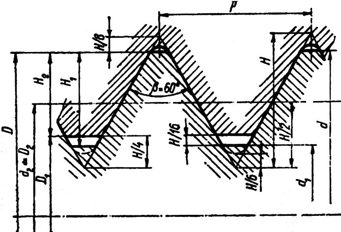 Fig. 2 Elementele geometrice ale filetelor (Tabelul 2) Nr. crt.