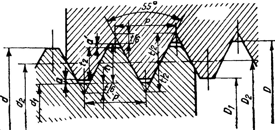 8 înălțimea utilă H 2 9 unghiul de înfășurare α tgα = p π d 2 Cel mai folosit este filetul cilindric, adică cel trasat pe o suprafață cilindrică.