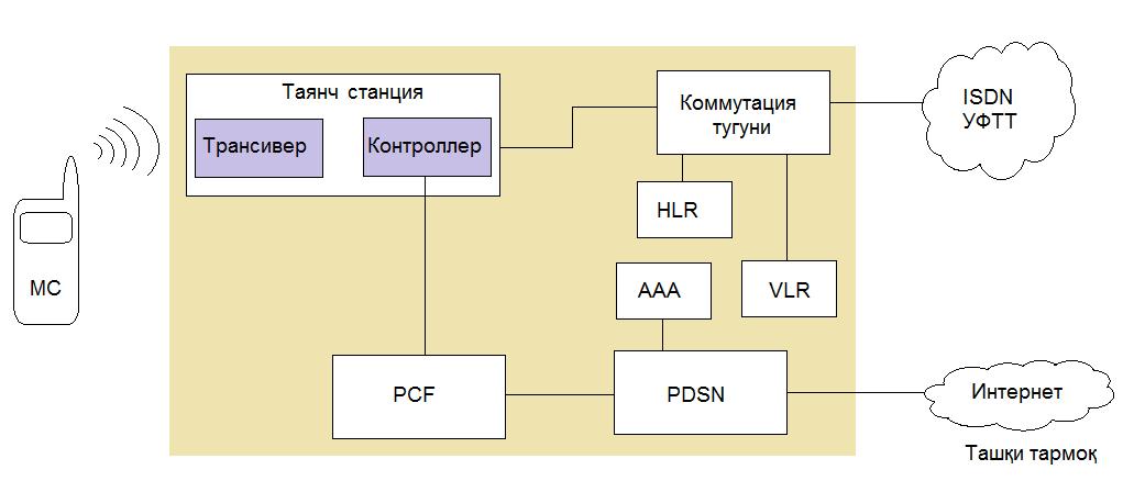 III. НАЗАРИЙ МАТЕРИАЛЛАР 3.6-расм. CDMA-2000 тармоғининг соддалаштирилган схемаси Таянч тармоғи даражаси қуйидаги элементлардан иборат: PCF (ингл.